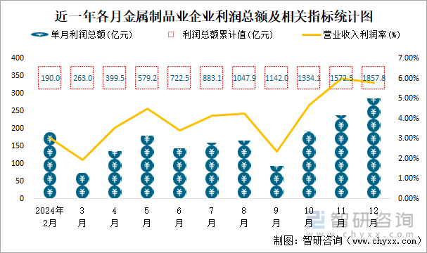 近一年各月金屬制品業(yè)企業(yè)利潤(rùn)總額及相關(guān)指標(biāo)統(tǒng)計(jì)圖