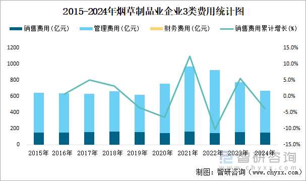 2015-2024年煙草制品業(yè)企業(yè)3類費(fèi)用統(tǒng)計(jì)圖