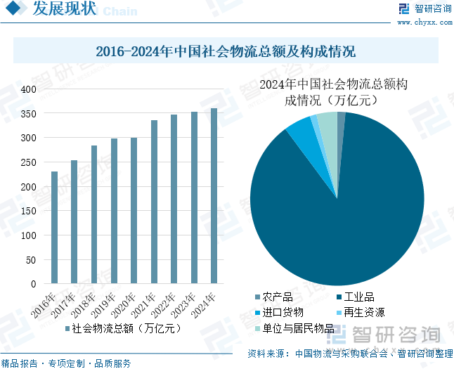 2016-2024年中國(guó)社會(huì)物流總額及構(gòu)成情況