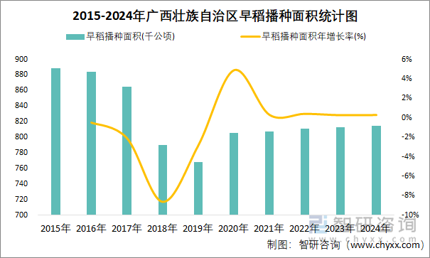 2015-2024年广西壮族自治区早稻播种面积统计图