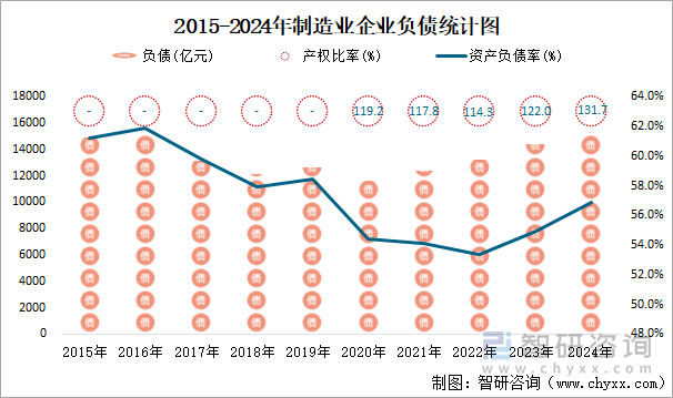 2015-2024年制造業(yè)企業(yè)負(fù)債統(tǒng)計(jì)圖