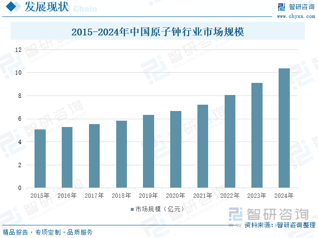 2015-2024年中國(guó)原子鐘行業(yè)市場(chǎng)規(guī)模