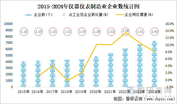 2015-2024年仪器仪表制造业企业数统计图