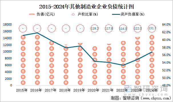 2015-2024年其他制造業(yè)企業(yè)負(fù)債統(tǒng)計(jì)圖