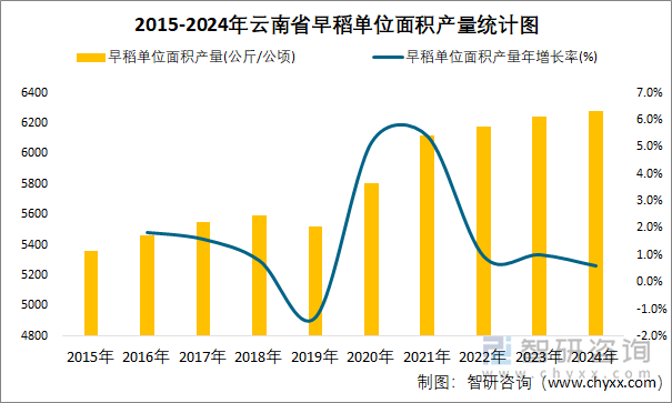 2015-2024年云南省早稻單位面積產(chǎn)量統(tǒng)計(jì)圖