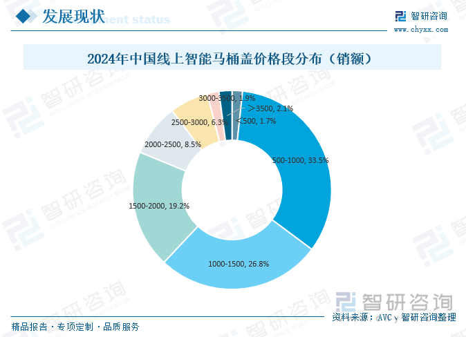 2024年中国线上智能马桶盖价格段分布（销额）