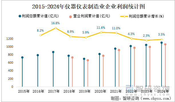 2015-2024年仪器仪表制造业企业利润统计图