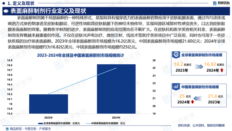 傳統(tǒng)定義中對表面麻醉的定義作用于黏膜下的游離神經(jīng)末梢，近年來表面麻醉的概念有所擴(kuò)展，一些局部麻醉藥通過改變劑型或加入一些提高穿透能力的物質(zhì)，可以用于皮膚的表面麻醉。隨著醫(yī)學(xué)制劑的進(jìn)步，表面麻醉制劑的應(yīng)用范圍也在不斷擴(kuò)大。在皮膚科和醫(yī)學(xué)美容相關(guān)科室，表面麻醉制劑發(fā)揮著越來越重要的作用。不僅在皮膚光聲電治療、微創(chuàng)注射、線技術(shù)等醫(yī)療美容項目中廣泛應(yīng)用，同時也可用于一些皮膚疾病的治療前表面麻醉。據(jù)統(tǒng)計，2023年全球表面麻醉劑市場規(guī)模為16.2億美元，中國表面麻醉劑市場規(guī)模21.60億元；2024年全球表面麻醉劑市場規(guī)模約為16.82億美元，中國表面麻醉劑市場規(guī)模約25億元。隨著醫(yī)療技術(shù)進(jìn)步，表面麻醉制劑產(chǎn)品不斷創(chuàng)新升級，在國家政策在支持下，產(chǎn)品越來越合規(guī)化與品質(zhì)化，行業(yè)前景廣闊。