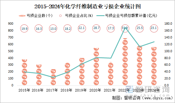 2015-2024年化學(xué)纖維制造業(yè)工業(yè)虧損企業(yè)統(tǒng)計(jì)圖