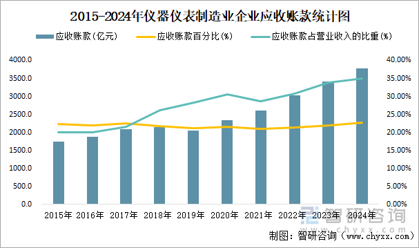 2015-2024年仪器仪表制造业企业应收账款统计图