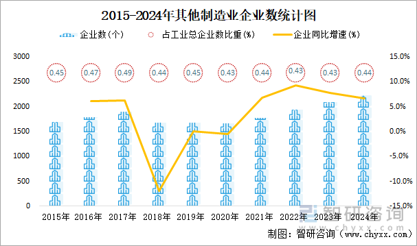 2015-2024年其他制造業(yè)企業(yè)數(shù)統(tǒng)計(jì)圖