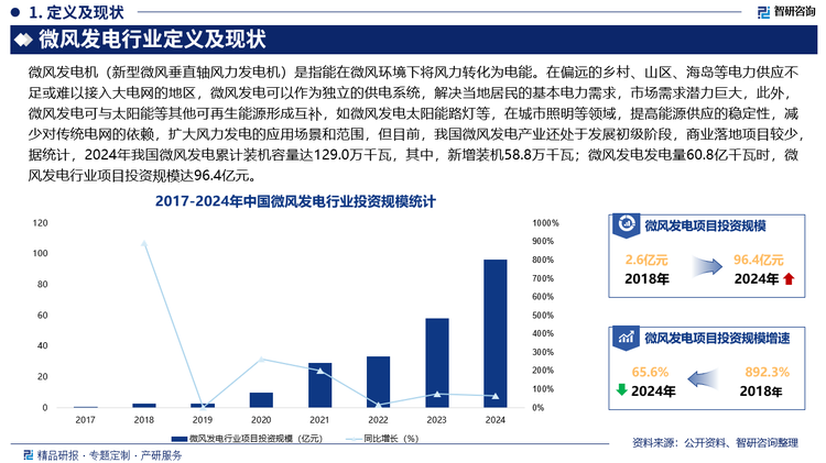 在偏远的乡村、山区、海岛等电力供应不足或难以接入大电网的地区，微风发电可以作为独立的供电系统，解决当地居民的基本电力需求，市场需求潜力巨大，此外，微风发电可与太阳能等其他可再生能源形成互补，如微风发电太阳能路灯等，在城市照明等领域，提高能源供应的稳定性，减少对传统电网的依赖，扩大风力发电的应用场景和范围，但目前，我国微风发电产业还处于发展初级阶段，商业落地项目较少，据统计，2024年我国微风发电累计装机容量达129.0万千瓦，其中，新增装机58.8万千瓦；微风发电发电量60.8亿千瓦时，微风发电行业项目投资规模达96.4亿元，未来，在“双碳”目标背景下，能源转型需求迫切，微风发电作为清洁能源的重要组成部分，市场需求有望进一步增长。