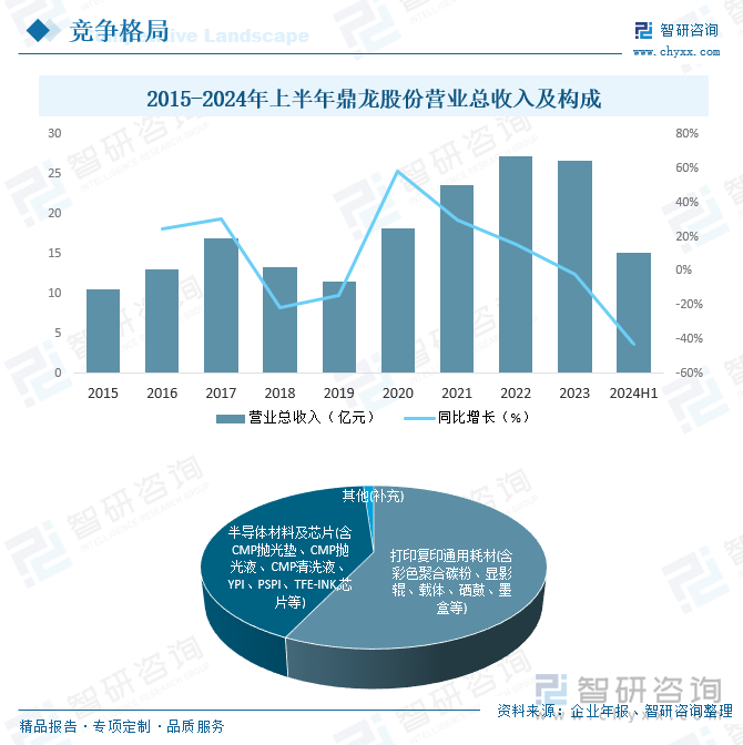 2015-2024年上半年鼎龍股份營業(yè)總收入及構(gòu)成