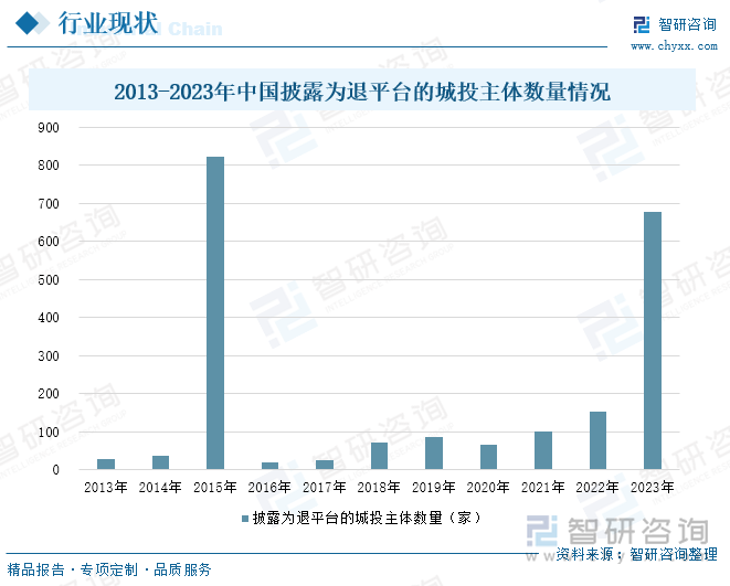 2013-2023年中国披露为退平台的城投主体数量情况