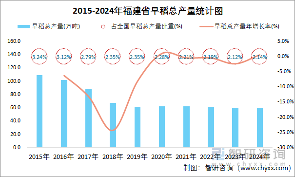 2015-2024年福建省早稻總產(chǎn)量統(tǒng)計(jì)圖