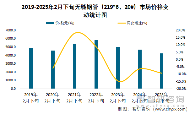 2019-2025年2月下旬無縫鋼管（219*6，20#）市場(chǎng)價(jià)格變動(dòng)統(tǒng)計(jì)圖