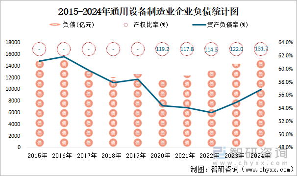 2015-2024年通用設(shè)備制造業(yè)企業(yè)負(fù)債統(tǒng)計圖