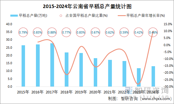 2015-2024年云南省早稻總產(chǎn)量統(tǒng)計(jì)圖