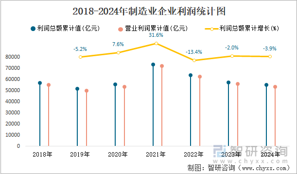 2018-2024年制造業(yè)企業(yè)利潤統(tǒng)計(jì)圖