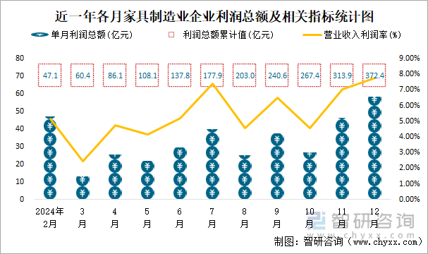 近一年各月家具制造業(yè)企業(yè)利潤總額及相關指標統(tǒng)計圖