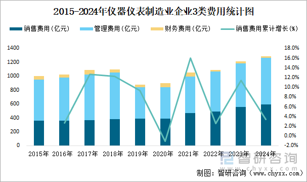 2015-2024年仪器仪表制造业企业3类费用统计图