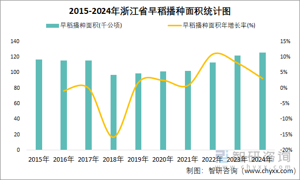 2015-2024年浙江省早稻播種面積統(tǒng)計圖