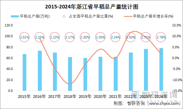 2015-2024年浙江省早稻總產(chǎn)量統(tǒng)計圖