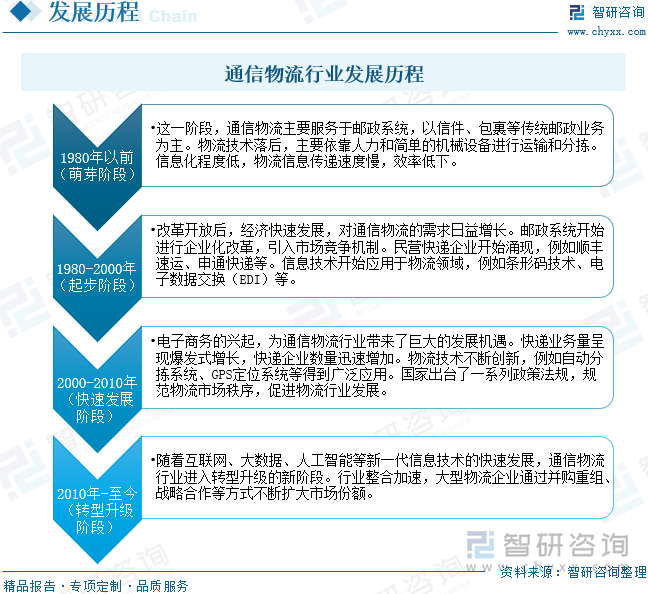 中國(guó)通信物流行業(yè)發(fā)展歷程