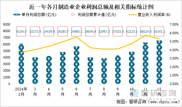 近一年各月制造業(yè)企業(yè)利潤總額及相關(guān)指標(biāo)統(tǒng)計(jì)圖