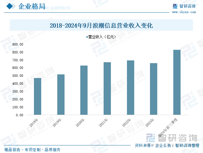 2018-2024年9月浪潮信息營業(yè)收入變化