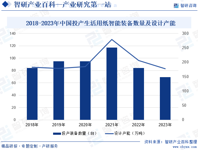 22018-2023年中国投产生活用纸智能装备数量及设计产能