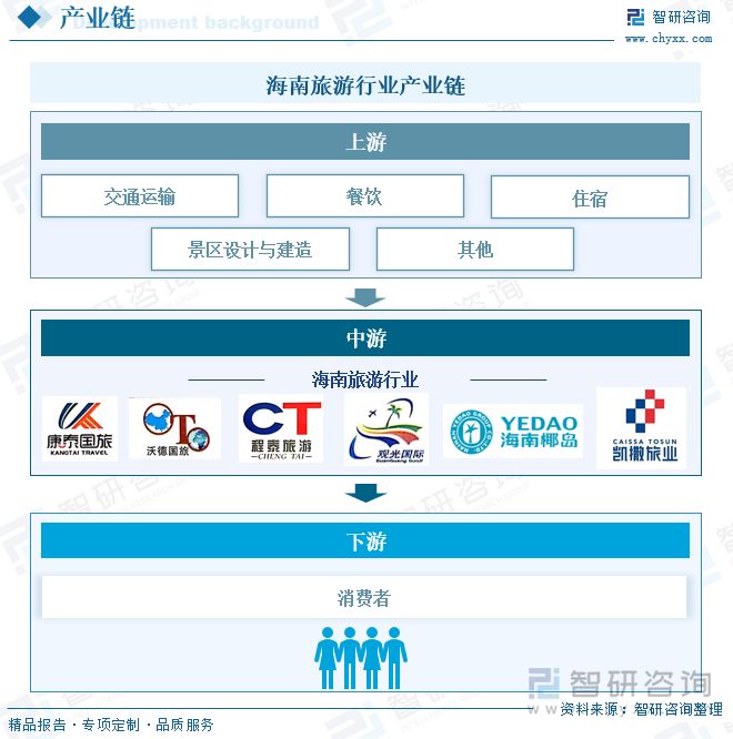 海南旅游行業(yè)產(chǎn)業(yè)鏈