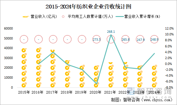 2015-2024年紡織業(yè)企業(yè)營收統(tǒng)計圖