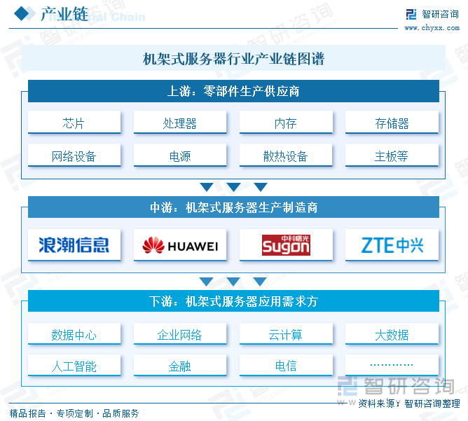 機架式服務器行業(yè)產業(yè)鏈圖譜
