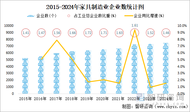 2015-2024年家具制造業(yè)企業(yè)數(shù)統(tǒng)計圖