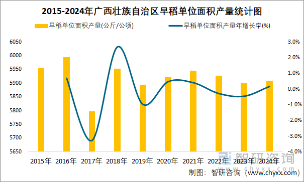 2015-2024年广西壮族自治区早稻单位面积产量统计图