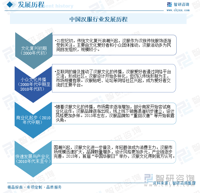 中國漢服行業(yè)發(fā)展歷程