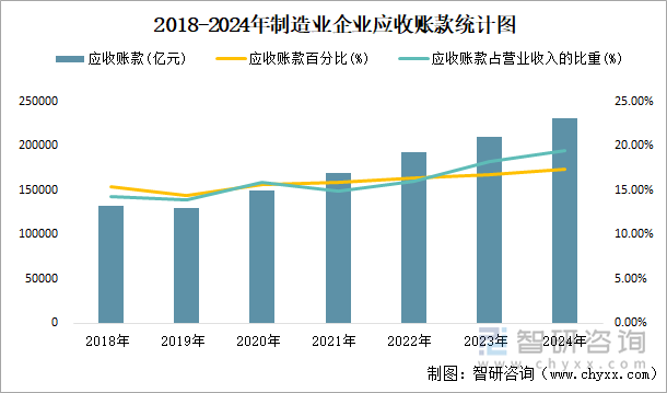 2018-2024年制造業(yè)企業(yè)應(yīng)收賬款統(tǒng)計(jì)圖