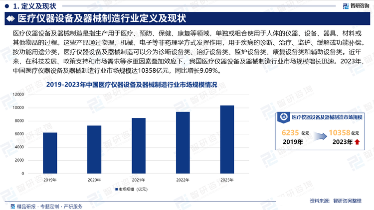 近年来，在科技发展、政策支持和市场需求等多重因素叠加效应下，我国医疗仪器设备及器械制造行业市场规模增长迅速。2023年，中国医疗仪器设备及器械制造行业市场规模达10358亿元，同比增长9.09%。具体而言，科技的日新月异为医疗设备及器械的创新提供了强大的技术支撑，使得行业能够不断推出更加高效、精准、智能化的医疗产品，满足日益增长的医疗健康需求。同时，政府在推动医药产业高质量发展方面出台了一系列政策措施，包括优化审评审批流程、加大创新支持力度、加强全生命周期监管等，为医疗仪器设备及器械制造行业的健康发展提供了坚实的政策保障。此外，随着人民群众健康意识的不断提升和医疗健康需求的日益增长，医疗仪器设备及器械的市场需求也呈现出持续扩大的趋势。