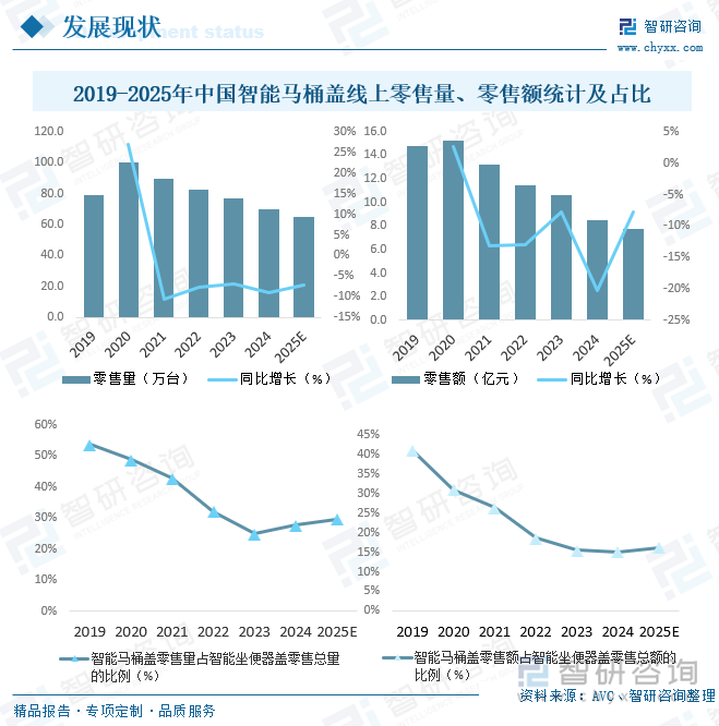 2019-2025年中国智能马桶盖线上零售量、零售额统计及占比