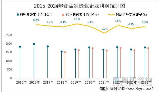 2015-2024年食品制造业企业利润统计图