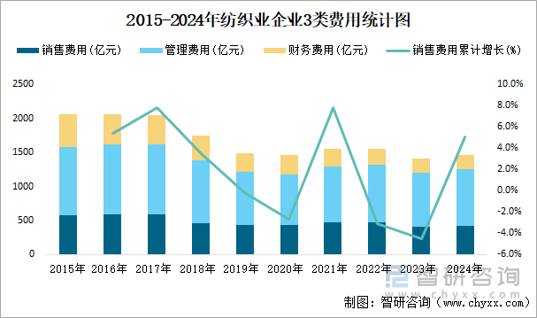 2015-2024年紡織業(yè)企業(yè)3類費用統(tǒng)計圖