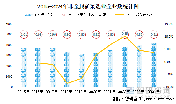 2015-2024年非金屬礦采選業(yè)企業(yè)數(shù)統(tǒng)計(jì)圖