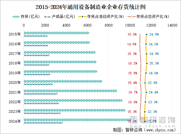 2015-2024年通用设备制造业企业存货统计图