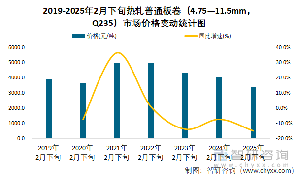 2019-2025年2月下旬热轧普通板卷（4.75—11.5mm，Q235）市场价格变动统计图