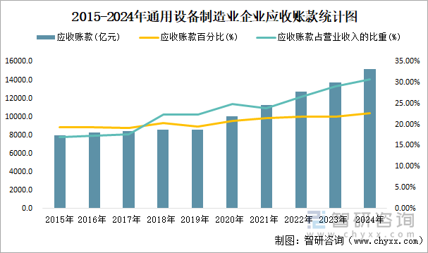 2015-2024年通用設(shè)備制造業(yè)企業(yè)應(yīng)收賬款統(tǒng)計圖