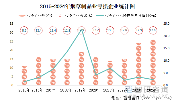 2015-2024年煙草制品業(yè)工業(yè)虧損企業(yè)統(tǒng)計(jì)圖