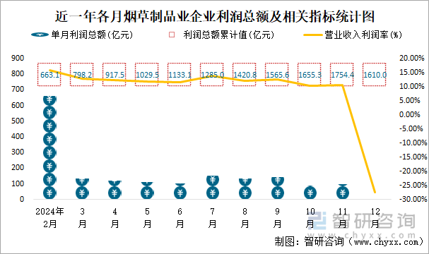 近一年各月煙草制品業(yè)企業(yè)利潤(rùn)總額及相關(guān)指標(biāo)統(tǒng)計(jì)圖