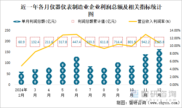 近一年各月仪器仪表制造业企业利润总额及相关指标统计图