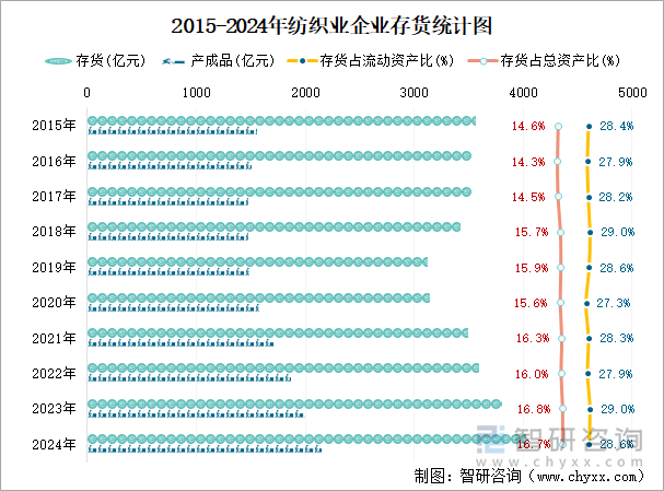 2015-2024年紡織業(yè)企業(yè)存貨統(tǒng)計圖